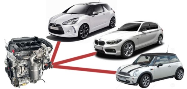 Какво не беше наред с двигателите от серията Prince? Много неща. Имаме малък живот на веригата, зъбните колела, стабилизаторите и обтегачите, както и бързо коксуване на буталните пръстени, и бързото стареене на уплътненията на клапаните. Течовете на масло (отвсякъде) и неуспешната система за вентилация на картера са допълнителни &bdquo;екстри&ldquo;. Към това може да добавим неизправности на на всмукателните системи без дросел и фазовите превключватели, както и пукнатините по главата на цилиндъра.

Разбира се, с течение на времето агрегатът много се промени и по-късните EP6C (от 2011 г.) станаха значително по-надеждни, но те останаха далеч от идеалните двигатели, което уби репутацията на PSA в съзнанието на много собственици на автомобили. Такъв е животът.
